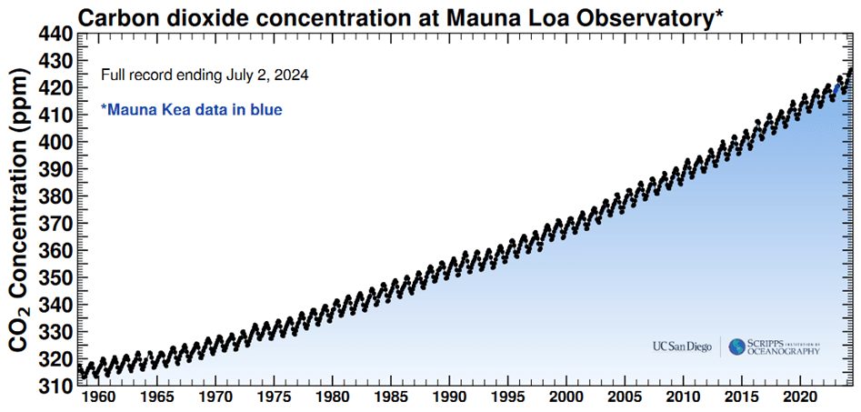 Carbon dioxide concentration at Mauna Loa Observatory*